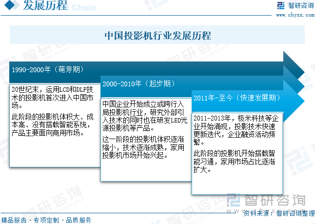 国投影机行业未来发展前景及趋势（智研咨询发布）麻将胡了2试玩【前景趋势】一文读懂2025年中(图1)