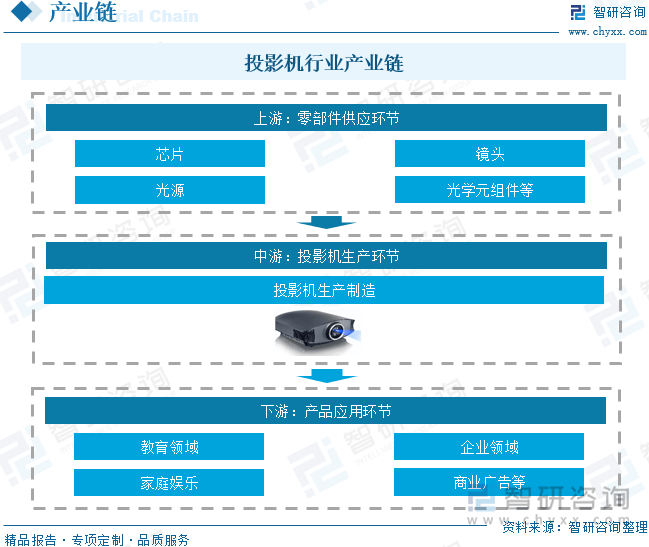 国投影机行业未来发展前景及趋势（智研咨询发布）麻将胡了2试玩【前景趋势】一文读懂2025年中(图2)