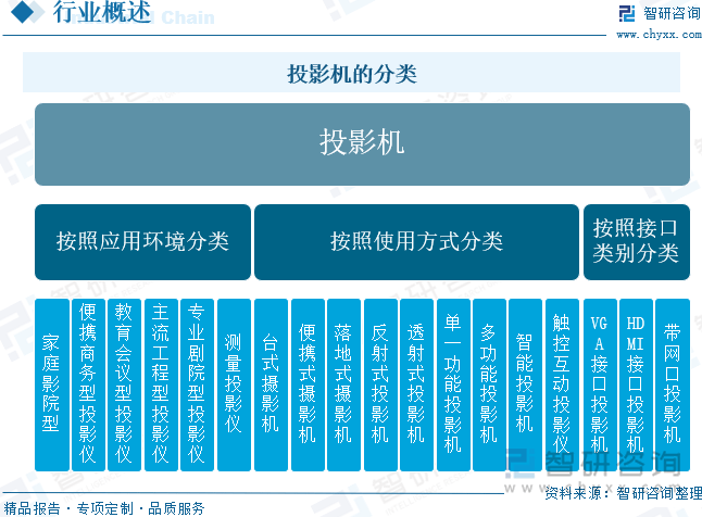 国投影机行业未来发展前景及趋势（智研咨询发布）麻将胡了2试玩【前景趋势】一文读懂2025年中(图3)